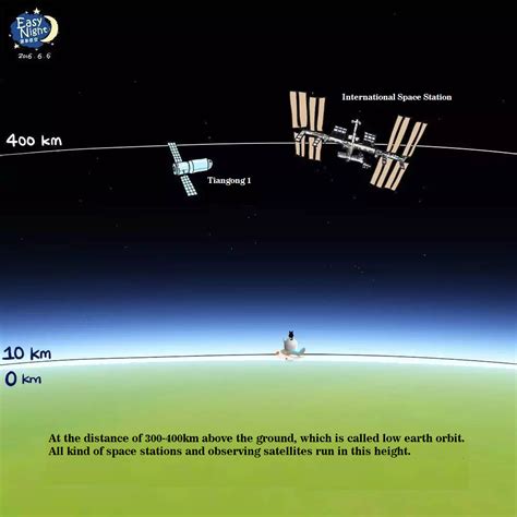 Basic Knowledge of Satellite Orbit