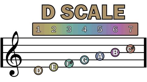 D-F#_chord_scale_animation | Simplified Guitar