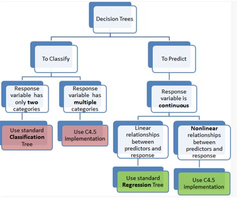 machine learning - Decision tree vs. KNN - Data Science Stack Exchange