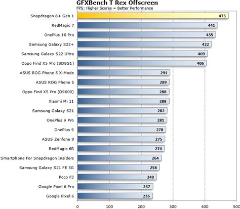 Qualcomm Snapdragon 8+ Gen 1 Benchmarks: Faster At Everything With Better Efficiency | HotHardware