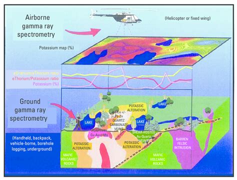 Schematic diagram showing airborne and ground radiometric surveys. From... | Download Scientific ...