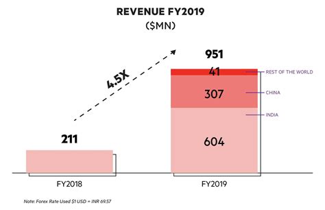 How OYO Works: OYO Business Model In A Nutshell - FourWeekMBA