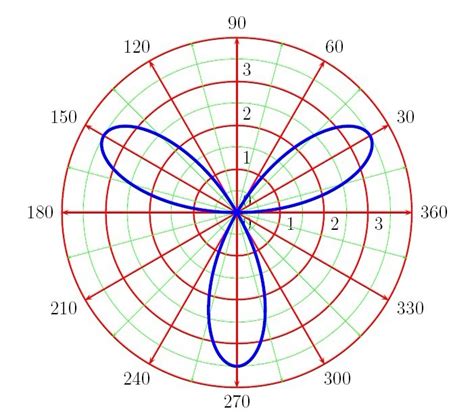 Worksheet O Rose Curves In Polar Graphs