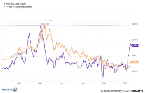 Interest Rates vs. Inflation - A Wealth of Common Sense