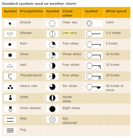 Synoptic Chart Symbols. | Weather chart, Weather symbols, Weather