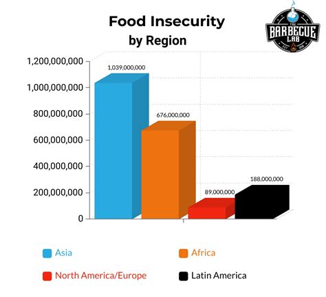 World Hunger Statistics | July 2023 | The Barbecue Lab