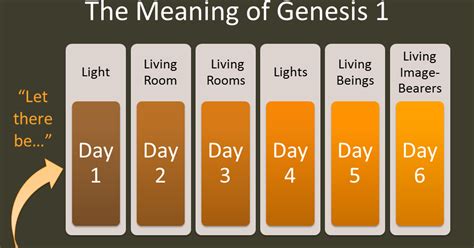 Dig Deeper: Creation Moment 7/5/2018 - Chiasm of Genesis 1