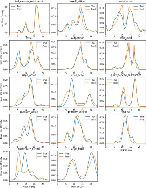 Annual average peak hour time by building type. | Download Scientific ...