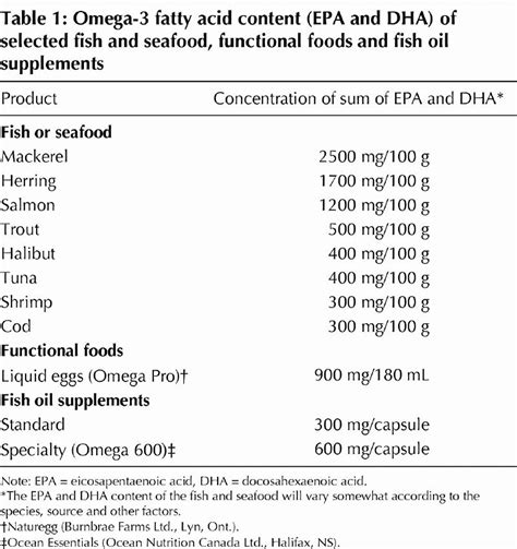 Omega 3 Fatty Acids In Depth Review on Supplements, Benefits & Food