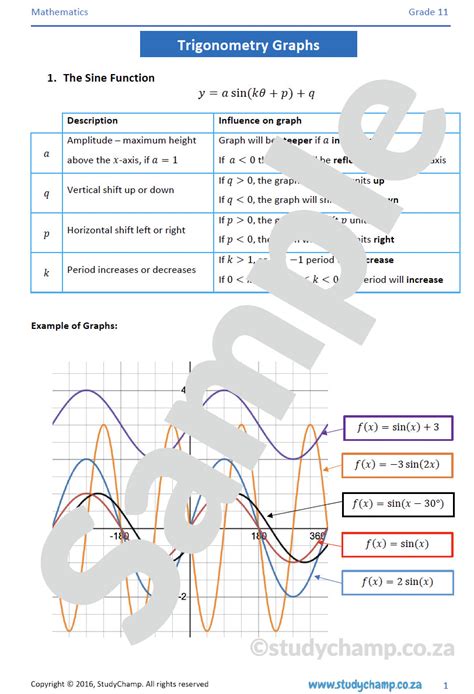 Grade 11 Mathematics Summary and Worksheet: Trigonometry Graphs