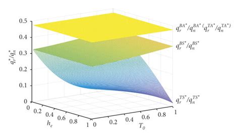 Effects of T0, σ, and he on qr∗/qn∗. (a) Effects of T0 and he on... | Download Scientific Diagram