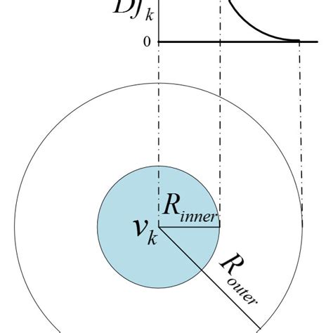 Distance decay function. | Download Scientific Diagram