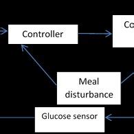 Artificial pancreas techniques | Download Scientific Diagram