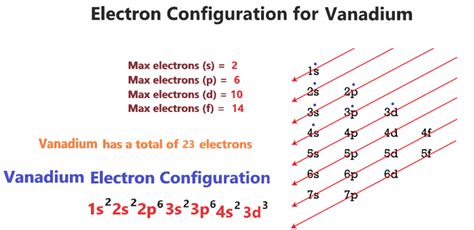 Vanadium Electron configuration and it's Orbital diagram