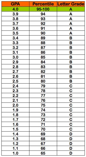 4 GPA = 95-100% percentile grade = A letter grade