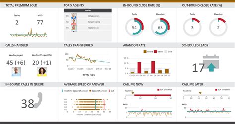 7 Data Dashboard Examples: With Best Visualization And Analytics