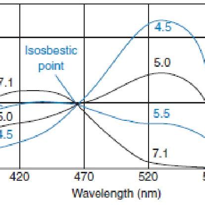 The Isosbestic Point in an electronic spectra of Methyl Red at... | Download Scientific Diagram