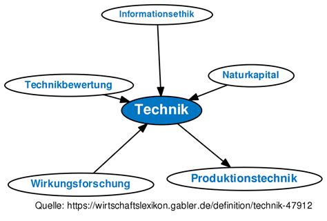 Technik • Definition | Gabler Wirtschaftslexikon