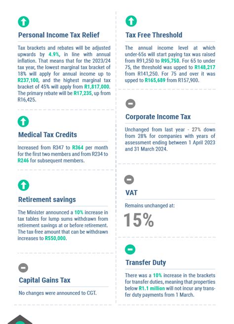 Budget Speech 2023 | How it affects you and your business – SJ&A ...