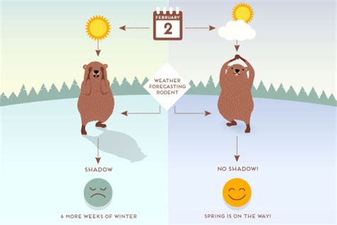 Groundhog Day Predictions - KVCC