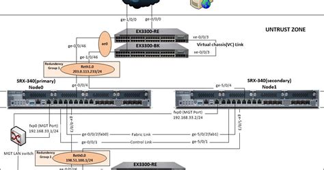 Tawfique Ahmed: HA configuration with LACP for Juniper SRX340 Router