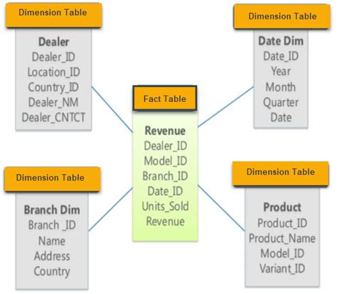 What is Star Schema in Data Warehouse modeling?