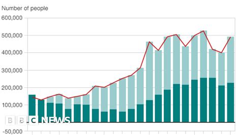 UK population increases by 500,000, official figures show - BBC News