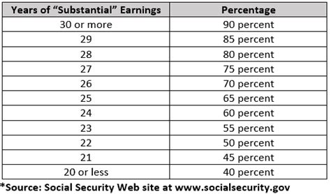 How Social Security's Windfall Elimination Provision Affects Some ...