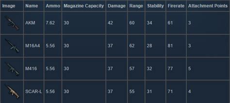 Playerunknown's Battlegrounds Weapons Guide - Full List Of Pubg Weapons And Introduce