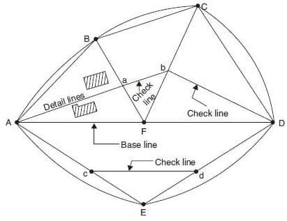 Chain Survey – Procedure, Applicability, Survey Stations and Their Selection – theconstructor.org