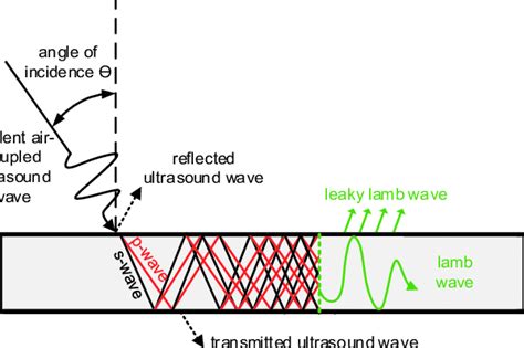 Lamb wave formation with an incident wave propagating through air,... | Download Scientific Diagram