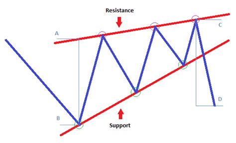 Trading Ascending / Rising Wedge Pattern