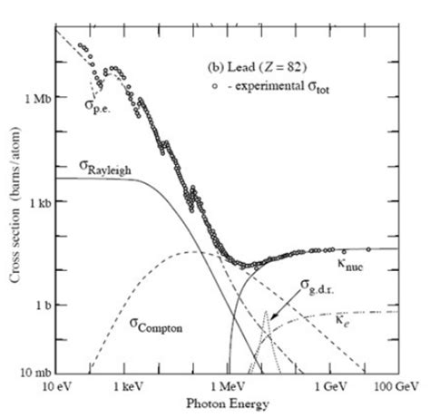 quantum mechanics - Why Compton scattering probability for gamma ray ...