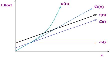 Asymptotic Analysis | Top 5 Asymptotic Notations (Benefits)