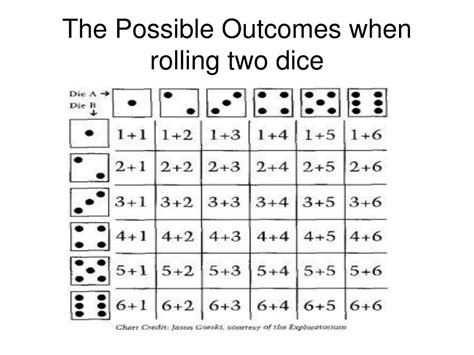 Rolling 2 Dice Probability Chart