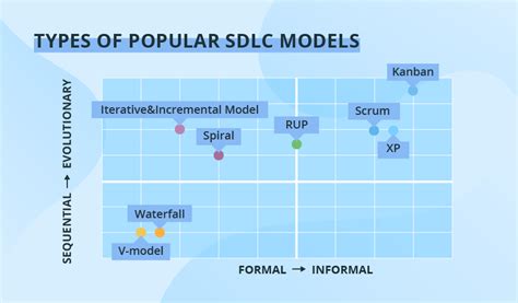 8 Software Development Models Organized in Charts and Explained