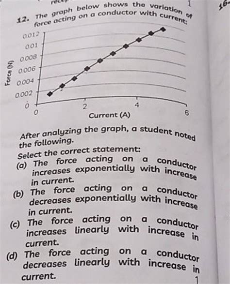 The graph below shows the variation of force acting on conductor with cur..