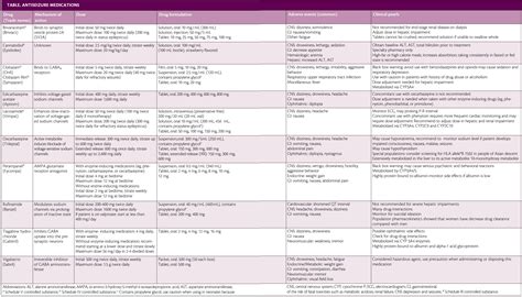 Developments in Medical Treatment of Epilepsy - Practical Neurology