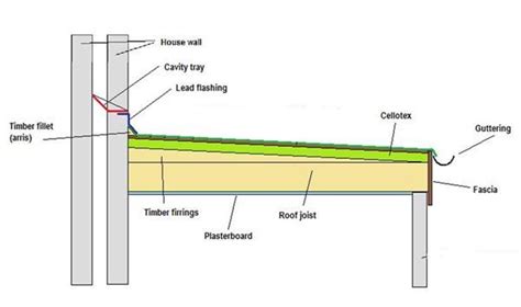 slope for a flat roof for new construction images Can't we do the roof like this? Rip a 2x6 or ...