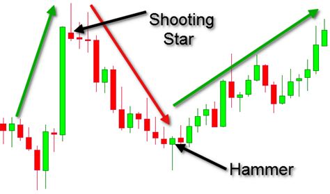 Candlestick Chart Patterns - 5 Popular Patterns You Need to Know