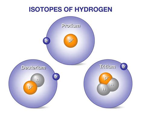 Position of Hydrogen, its Isotopes of Hydrogen and Methods of Preparation Class 11 Notes | EduRev