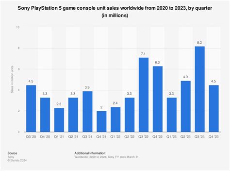 Sony Ps5 Sales 2023 | edu.svet.gob.gt