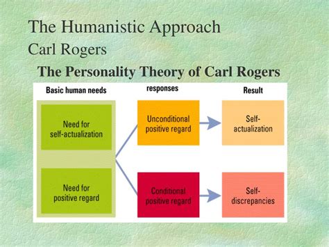 Carl Rogers Theory Of Personality