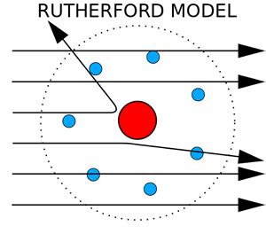 Ernest Rutherford Gold Foil Experiment Conclusion | Metallurgy | Metal ...