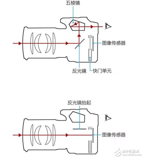 单反相机原理图解,微单相机,无反相机与单反相机_大山谷图库