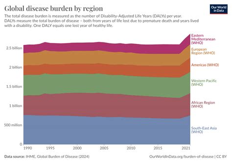 Global disease burden by region - Our World in Data