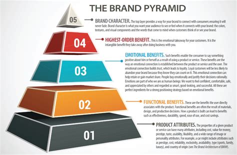 Brand Resonance Pyramid Template Free Download - Nice Watch Brands