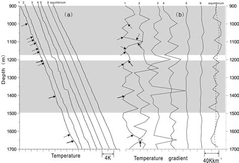 (a) Temperatures and (b) temperature gradients from 900 to 1700 m. The... | Download Scientific ...