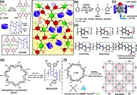 (a) Schematic representation for the synthesis of the porous aromatic... | Download Scientific ...