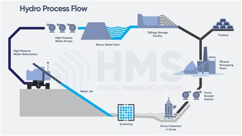 Hydro Mining Solutions – Your Hydromining solution